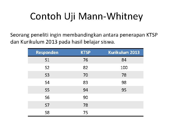 Contoh Uji Mann-Whitney Seorang peneliti ingin membandingkan antara penerapan KTSP dan Kurikulum 2013 pada