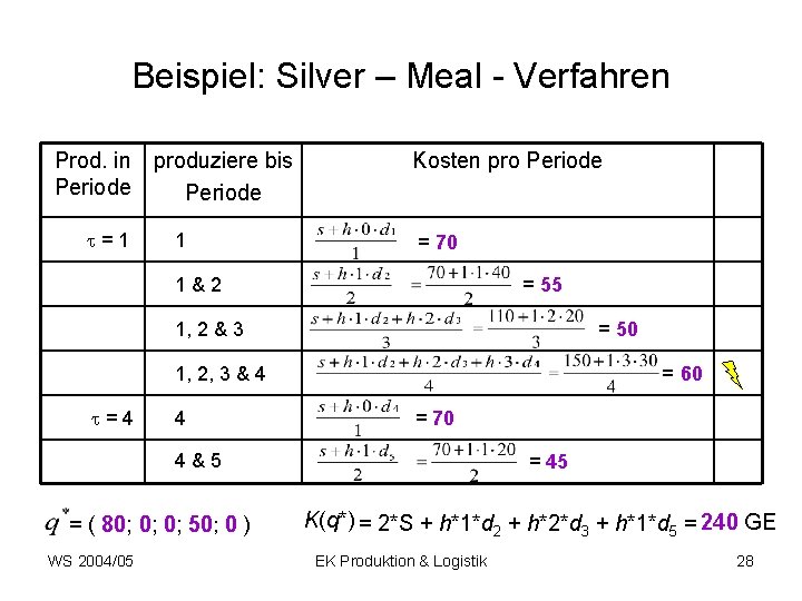 Beispiel: Silver – Meal - Verfahren Prod. in produziere bis Periode =1 1 Kosten