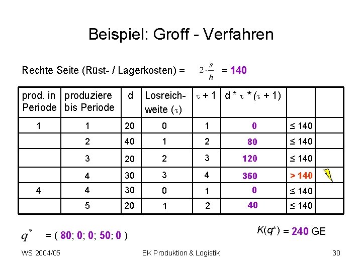 Beispiel: Groff - Verfahren Rechte Seite (Rüst- / Lagerkosten) = prod. in produziere Periode