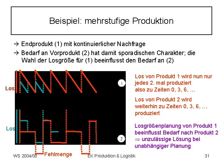 Beispiel: mehrstufige Produktion Endprodukt (1) mit kontinuierlicher Nachfrage Bedarf an Vorprodukt (2) hat damit