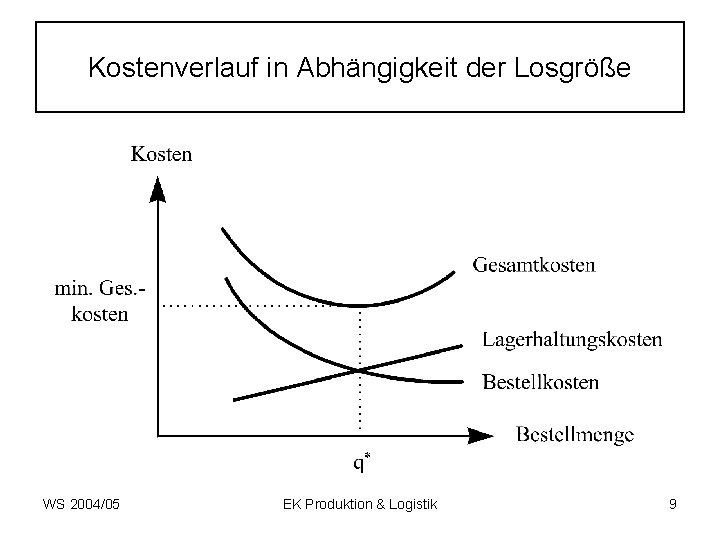 Kostenverlauf in Abhängigkeit der Losgröße WS 2004/05 EK Produktion & Logistik 9 