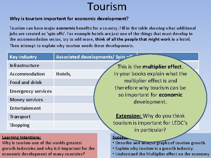 Tourism Why is tourism important for economic development? Tourism can have major economic benefits