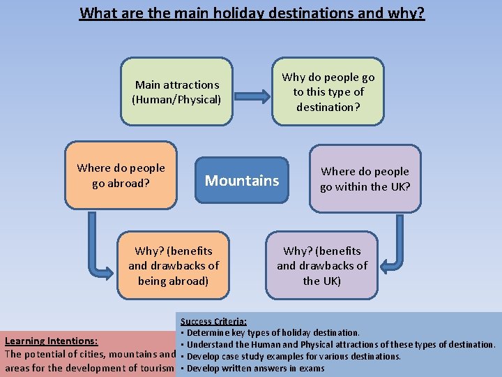 What are the main holiday destinations and why? Why do people go to this