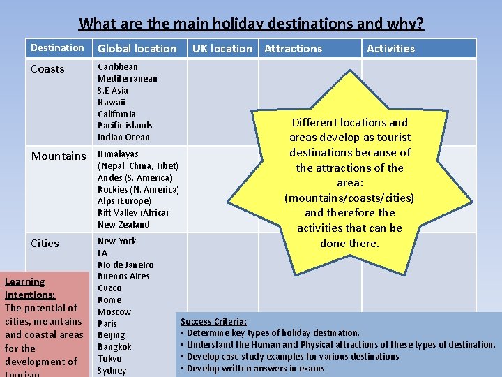 What are the main holiday destinations and why? Destination Global location Coasts Caribbean Mediterranean