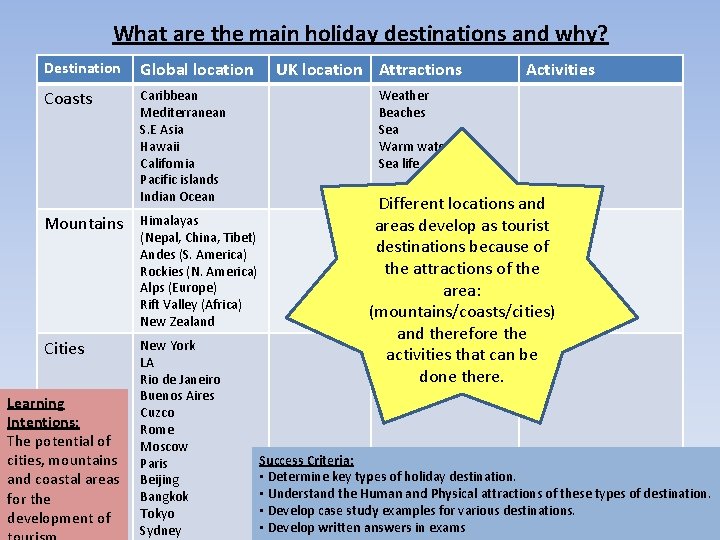 What are the main holiday destinations and why? Destination Global location Coasts Caribbean Mediterranean