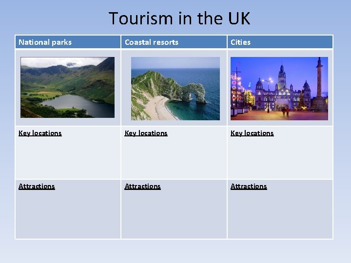 Tourism in the UK National parks Coastal resorts Cities Key locations Attractions 