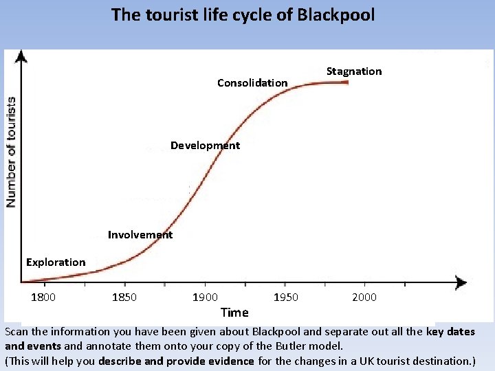 The tourist life cycle of Blackpool Consolidation Stagnation Development Involvement Exploration 1800 1850 1900