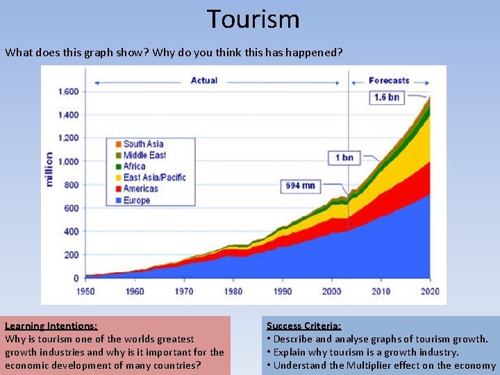 Tourism What does this graph show? Why do you think this happened? Learning Intentions: