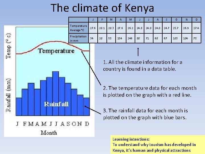 The climate of Kenya J F M A M J J A S O