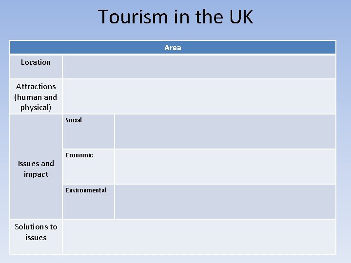 Tourism in the UK Area Location Attractions (human and physical) Social Issues and impact