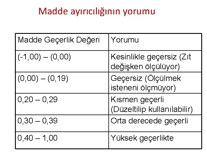 Madde ayırıcılığının yorumu Madde Geçerlik Değeri Yorumu (-1, 00) – (0, 00) 0, 30