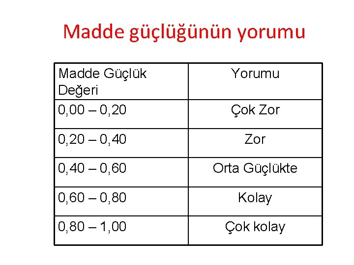 Madde güçlüğünün yorumu Madde Güçlük Değeri 0, 00 – 0, 20 Yorumu Çok Zor