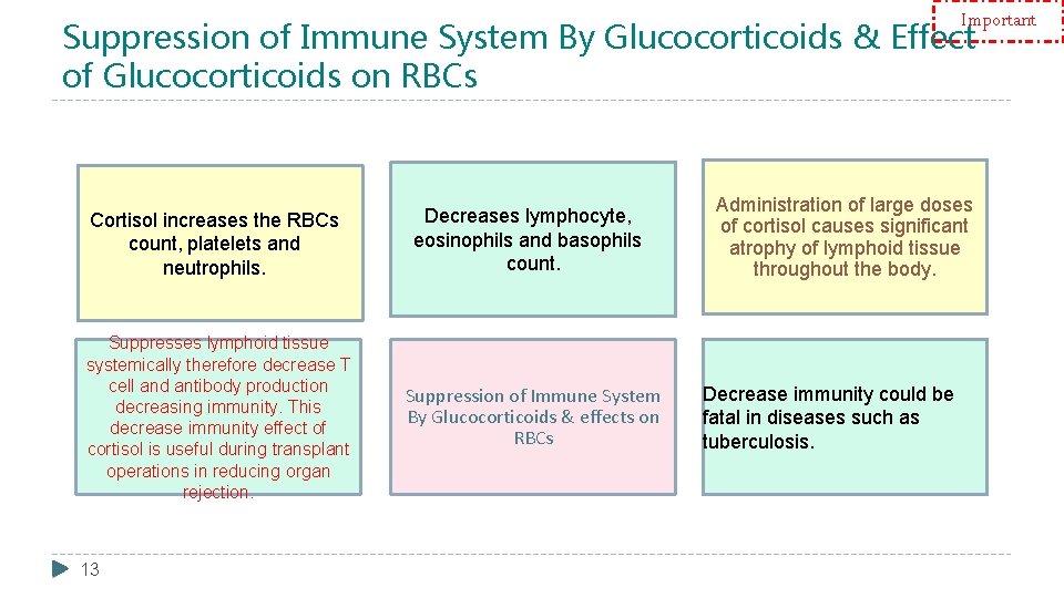 Important Suppression of Immune System By Glucocorticoids & Effect of Glucocorticoids on RBCs Cortisol