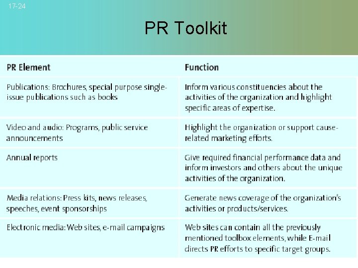 17 -24 PR Toolkit © 2007 Mc. Graw-Hill Companies, Inc. , Mc. Graw-Hill/Irwin 