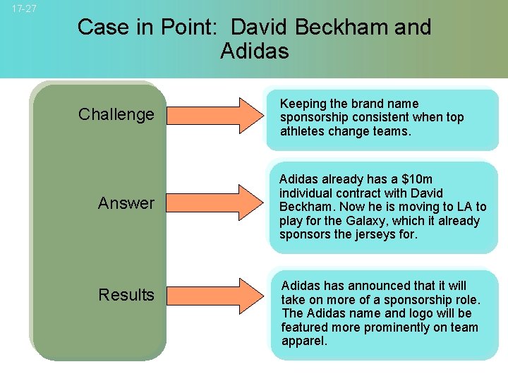 17 -27 Case in Point: David Beckham and Adidas Challenge Answer Results Keeping the