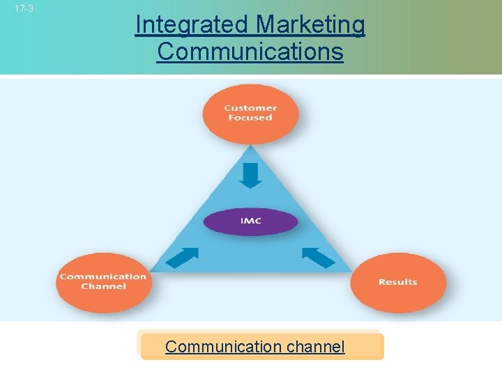 17 -3 Integrated Marketing Communications Communication channel © 2007 Mc. Graw-Hill Companies, Inc. ,