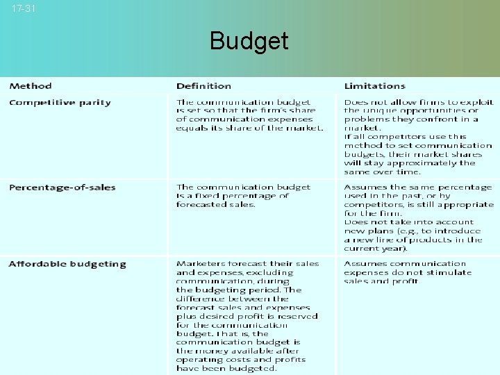 17 -31 Budget © 2007 Mc. Graw-Hill Companies, Inc. , Mc. Graw-Hill/Irwin 