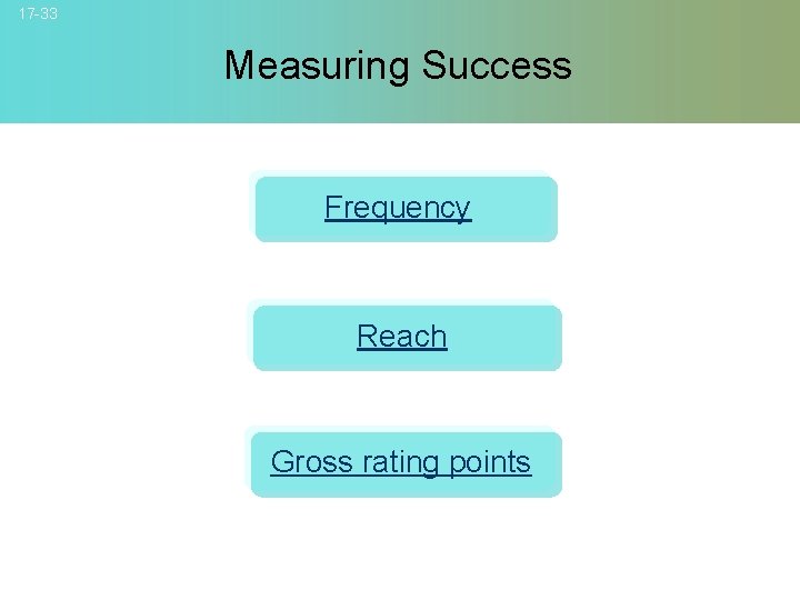 17 -33 Measuring Success Frequency Reach Gross rating points © 2007 Mc. Graw-Hill Companies,