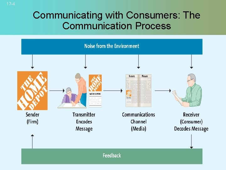 17 -4 Communicating with Consumers: The Communication Process © 2007 Mc. Graw-Hill Companies, Inc.