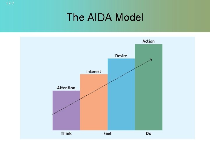 17 -7 The AIDA Model 