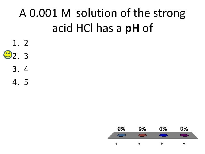 A 0. 001 M solution of the strong acid HCl has a p. H