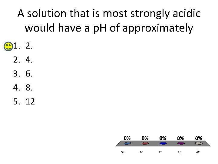 A solution that is most strongly acidic would have a p. H of approximately