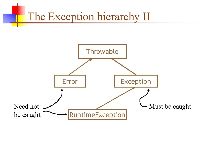 The Exception hierarchy II Throwable Error Need not be caught Exception Must be caught