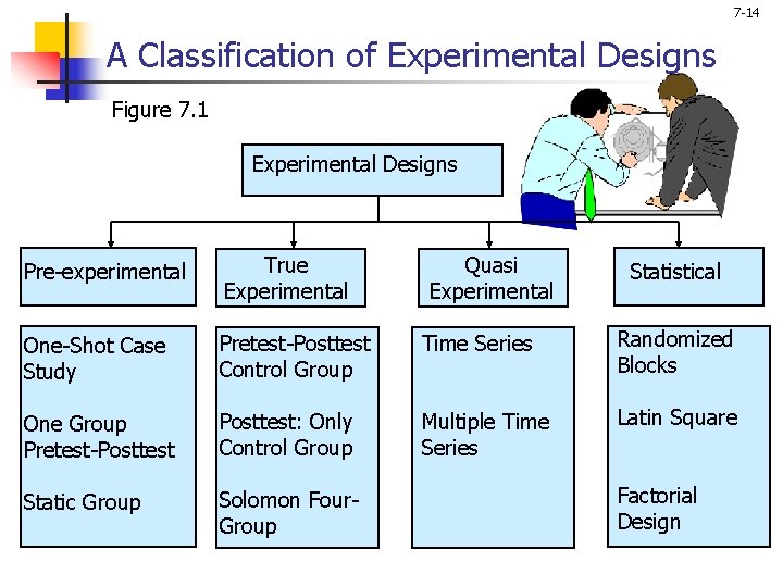 7 -14 A Classification of Experimental Designs Figure 7. 1 Experimental Designs Pre-experimental True 7 -14 A Classification of Experimental Designs Figure 7. 1 Experimental Designs Pre-experimental True