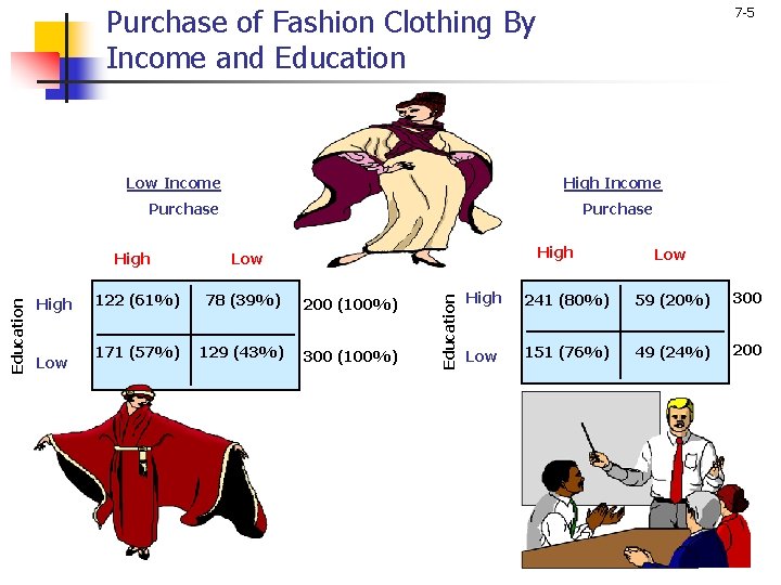 Purchase of Fashion Clothing By Income and Education Low Income 7 -5 High Income Purchase of Fashion Clothing By Income and Education Low Income 7 -5 High Income