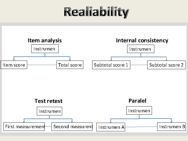 Realiability Item analysis Internal consistency Instrumen Item score Instrumen Total score Subtotal score 1