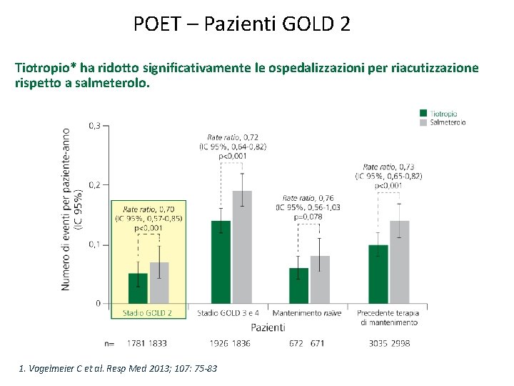 POET – Pazienti GOLD 2 Tiotropio* ha ridotto significativamente le ospedalizzazioni per riacutizzazione rispetto