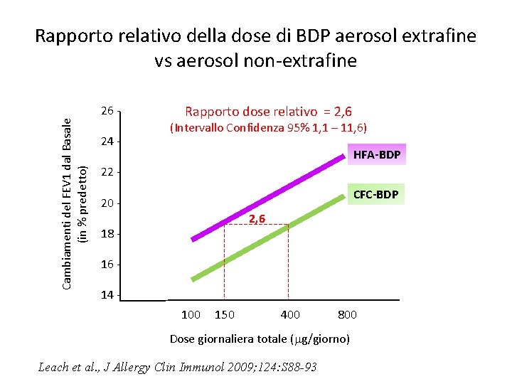 Rapporto relativo della dose di BDP aerosol extrafine vs aerosol non-extrafine Cambiamenti del FEV