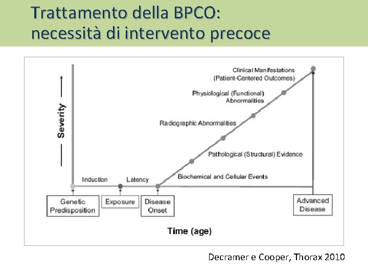 Trattamento della BPCO: necessità di intervento precoce Decramer e Cooper, Thorax 2010 