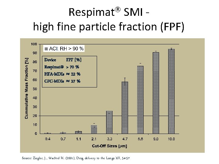 Respimat SMI high fine particle fraction (FPF) Device Respimat® HFA-MDIs CFC-MDIs FPF [%] >