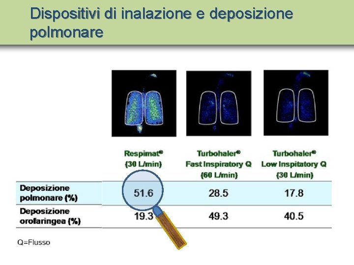 Dispositivi di inalazione e deposizione polmonare 