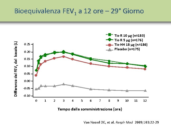 Differenza del FEV 1 dal basale (L) Bioequivalenza FEV 1 a 12 ore –