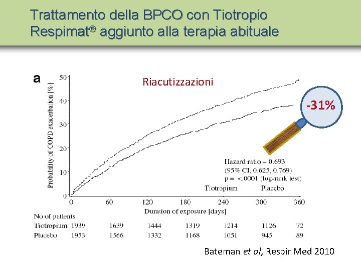 Trattamento della BPCO con Tiotropio Respimat® aggiunto alla terapia abituale Riacutizzazioni -31% Bateman et