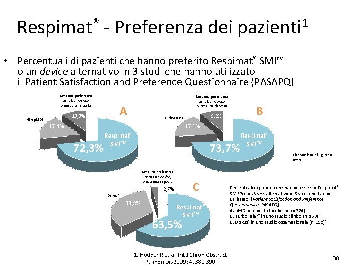 Respimat® - Preferenza dei pazienti 1 • Percentuali di pazienti che hanno preferito Respimat®