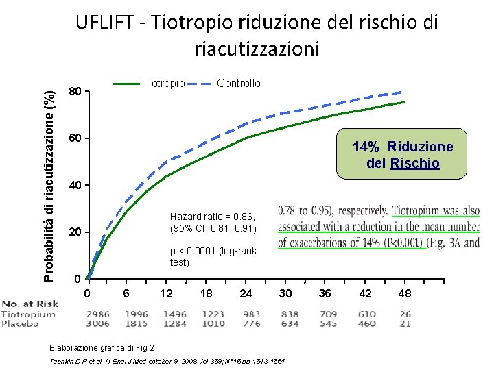 Probabilità di riacutizzazione (%) UFLIFT - Tiotropio riduzione del rischio di riacutizzazioni Tiotropio 80