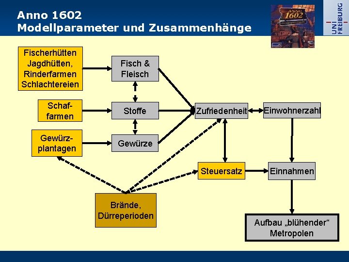 Anno 1602 Modellparameter und Zusammenhänge Fischerhütten Jagdhütten, Rinderfarmen Schlachtereien Schaffarmen Gewürzplantagen Fisch & Fleisch