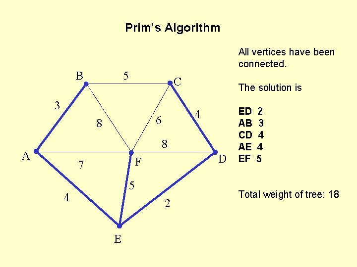 Prim’s Algorithm B All vertices have been connected. 5 C 3 4 6 8