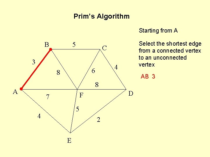 Prim’s Algorithm Starting from A B 5 Select the shortest edge from a connected
