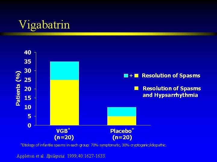 Patients (%) Vigabatrin + Resolution of Spasms and Hypsarrhythmia VGB* (n=20) *Etiology Resolution of