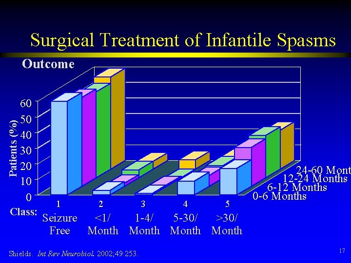 Surgical Treatment of Infantile Spasms Patients (%) Outcome 60 50 40 30 20 10