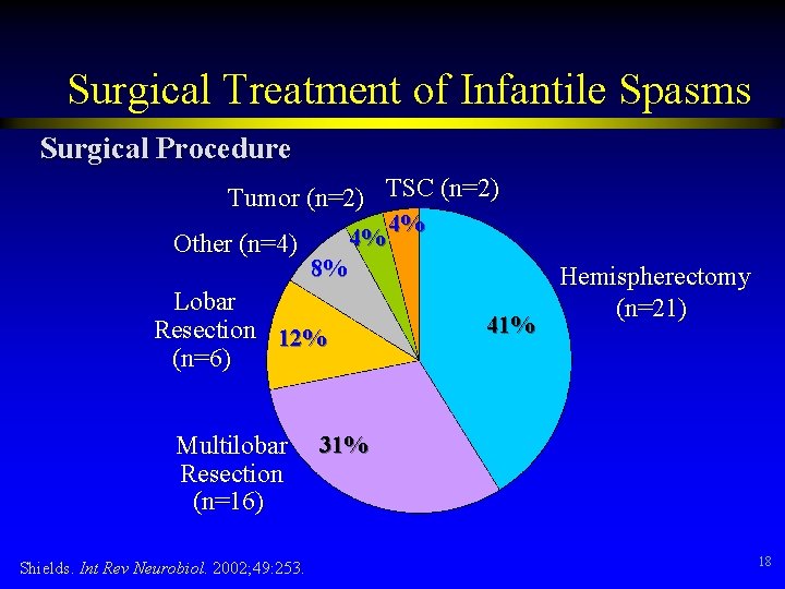 Surgical Treatment of Infantile Spasms Surgical Procedure Tumor (n=2) TSC (n=2) Other (n=4) 4%
