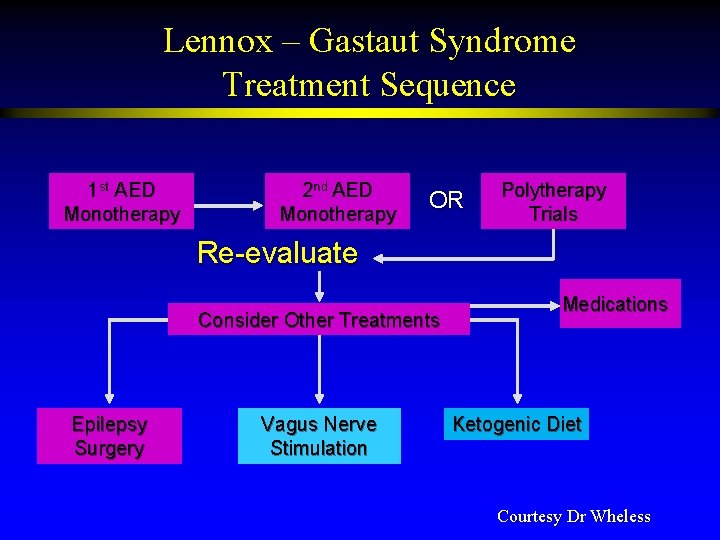 Lennox – Gastaut Syndrome Treatment Sequence 1 st AED Monotherapy 2 nd AED Monotherapy
