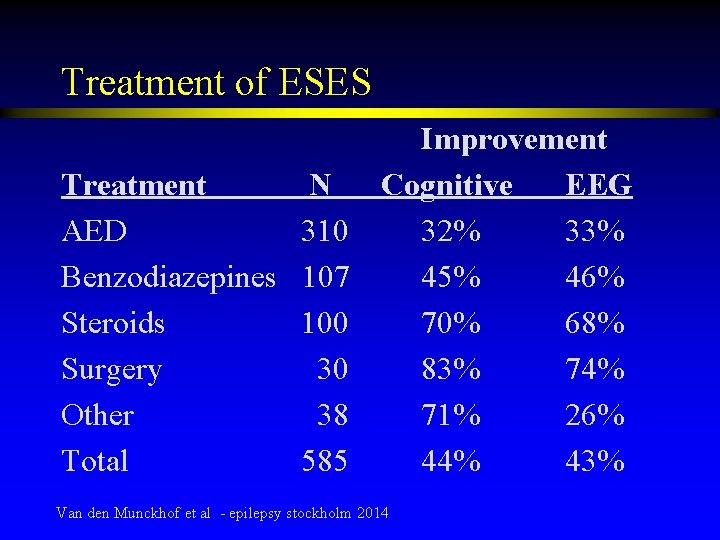 Treatment of ESES Improvement Treatment N Cognitive EEG AED 310 32% 33% Benzodiazepines 107