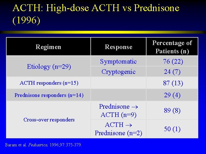 ACTH: High-dose ACTH vs Prednisone (1996) Regimen Etiology (n=29) Response Percentage of Patients (n)