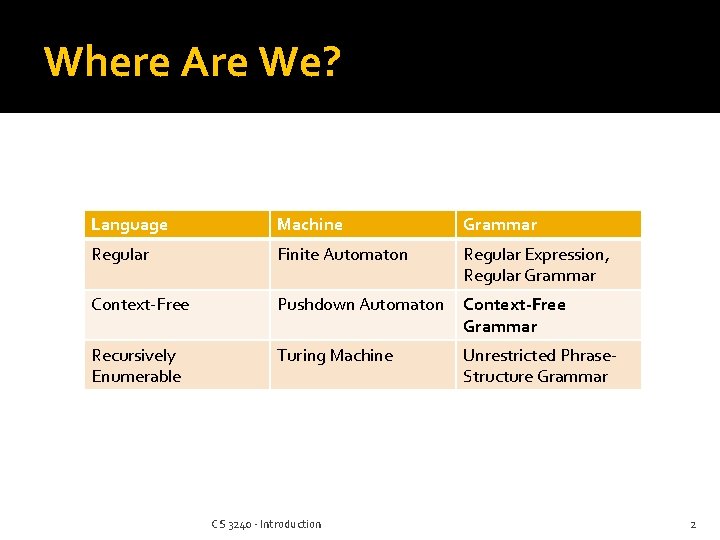 Where Are We? Language Machine Grammar Regular Finite Automaton Regular Expression, Regular Grammar Context-Free