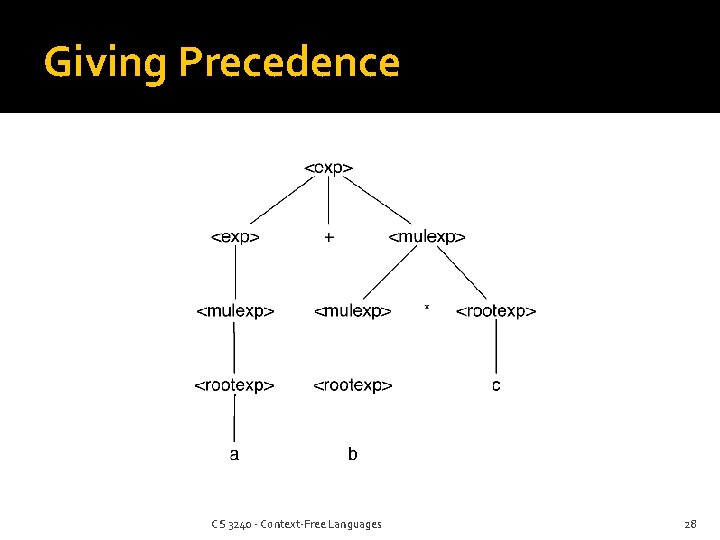 Giving Precedence CS 3240 - Context-Free Languages 28 